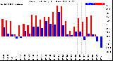 Milwaukee Weather Dew Point<br>Daily High/Low