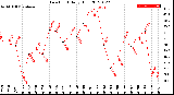 Milwaukee Weather Dew Point<br>Daily High