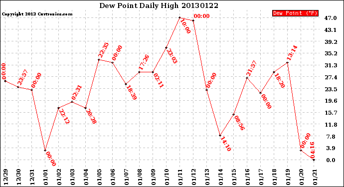 Milwaukee Weather Dew Point<br>Daily High