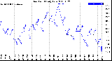 Milwaukee Weather Dew Point<br>Daily Low