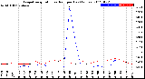 Milwaukee Weather Evapotranspiration<br>vs Rain per Day<br>(Inches)