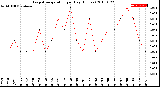 Milwaukee Weather Evapotranspiration<br>per Day (Inches)