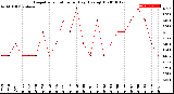 Milwaukee Weather Evapotranspiration<br>per Day (Ozs sq/ft)