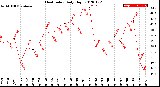 Milwaukee Weather Heat Index<br>Daily High