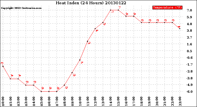 Milwaukee Weather Heat Index<br>(24 Hours)