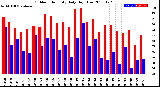 Milwaukee Weather Outdoor Humidity<br>Daily High/Low