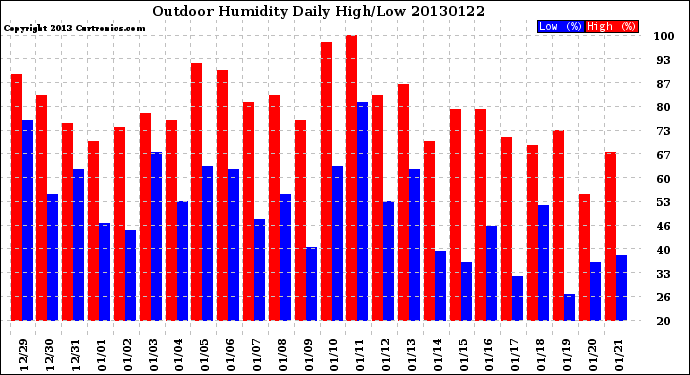 Milwaukee Weather Outdoor Humidity<br>Daily High/Low