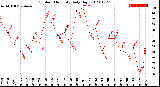 Milwaukee Weather Outdoor Humidity<br>Daily High