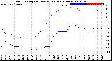 Milwaukee Weather Outdoor Temperature<br>vs Wind Chill<br>(24 Hours)