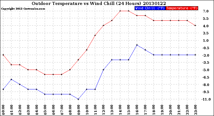 Milwaukee Weather Outdoor Temperature<br>vs Wind Chill<br>(24 Hours)