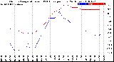 Milwaukee Weather Outdoor Temperature<br>vs THSW Index<br>per Hour<br>(24 Hours)