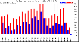 Milwaukee Weather Outdoor Temperature<br>Daily High/Low