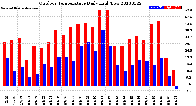 Milwaukee Weather Outdoor Temperature<br>Daily High/Low