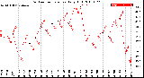 Milwaukee Weather Outdoor Temperature<br>Daily High