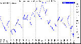 Milwaukee Weather Outdoor Temperature<br>Daily Low