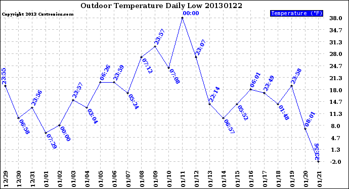 Milwaukee Weather Outdoor Temperature<br>Daily Low