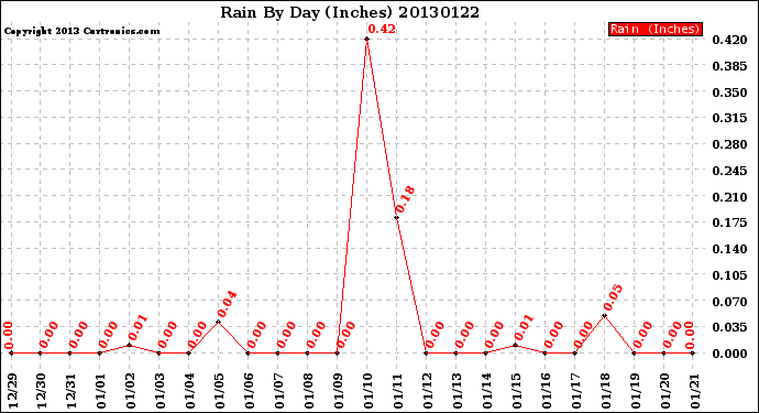 Milwaukee Weather Rain<br>By Day<br>(Inches)