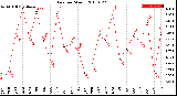 Milwaukee Weather Rain<br>per Month