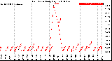 Milwaukee Weather Rain Rate<br>Daily High