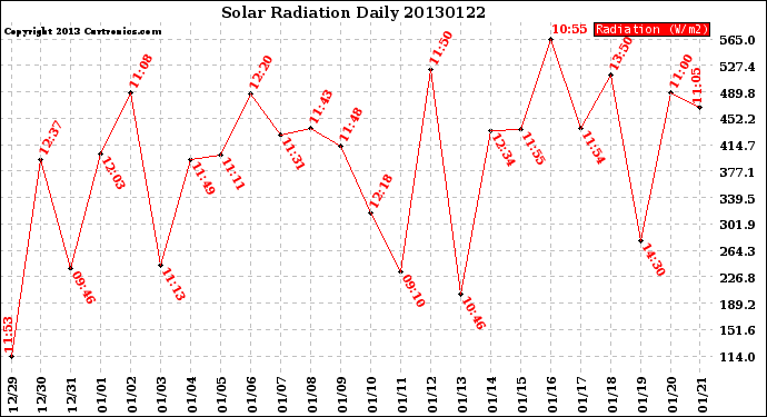 Milwaukee Weather Solar Radiation<br>Daily