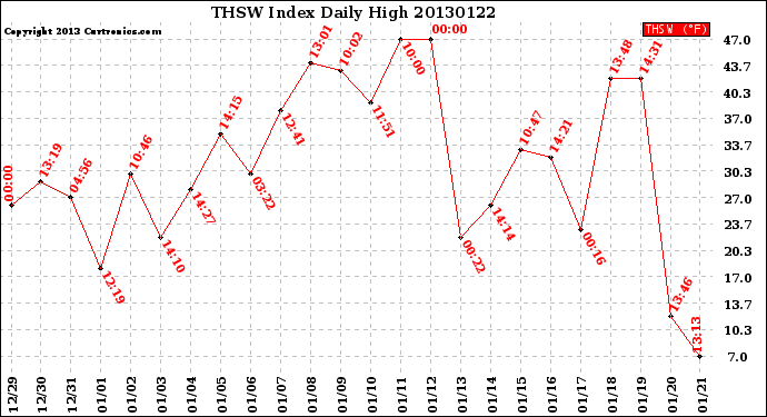 Milwaukee Weather THSW Index<br>Daily High