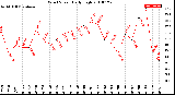 Milwaukee Weather Wind Speed<br>Daily High