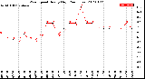 Milwaukee Weather Wind Speed<br>Hourly High<br>(24 Hours)