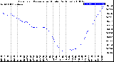 Milwaukee Weather Barometric Pressure<br>per Minute<br>(24 Hours)