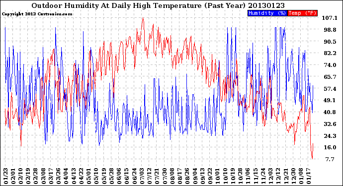 Milwaukee Weather Outdoor Humidity<br>At Daily High<br>Temperature<br>(Past Year)