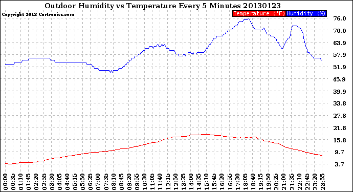 Milwaukee Weather Outdoor Humidity<br>vs Temperature<br>Every 5 Minutes