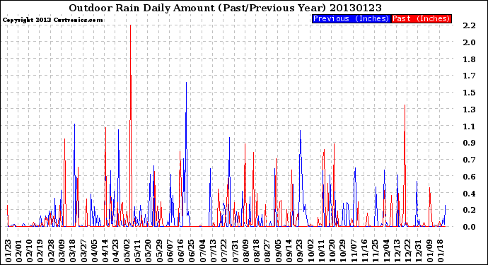 Milwaukee Weather Outdoor Rain<br>Daily Amount<br>(Past/Previous Year)