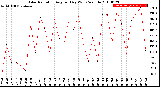 Milwaukee Weather Solar Radiation<br>Avg per Day W/m2/minute