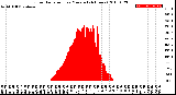 Milwaukee Weather Solar Radiation<br>per Minute<br>(24 Hours)