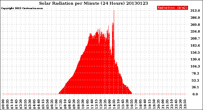 Milwaukee Weather Solar Radiation<br>per Minute<br>(24 Hours)