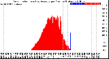 Milwaukee Weather Solar Radiation<br>& Day Average<br>per Minute<br>(Today)