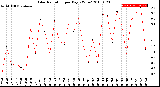 Milwaukee Weather Solar Radiation<br>per Day KW/m2