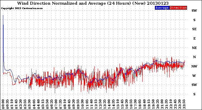 Milwaukee Weather Wind Direction<br>Normalized and Average<br>(24 Hours) (New)