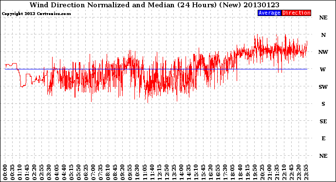 Milwaukee Weather Wind Direction<br>Normalized and Median<br>(24 Hours) (New)