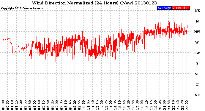 Milwaukee Weather Wind Direction<br>Normalized<br>(24 Hours) (New)