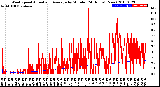 Milwaukee Weather Wind Speed<br>Actual and Average<br>by Minute<br>(24 Hours) (New)