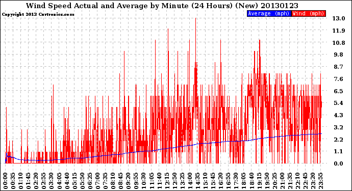 Milwaukee Weather Wind Speed<br>Actual and Average<br>by Minute<br>(24 Hours) (New)