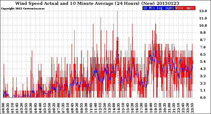 Milwaukee Weather Wind Speed<br>Actual and 10 Minute<br>Average<br>(24 Hours) (New)