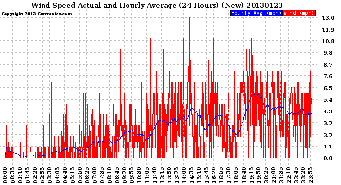 Milwaukee Weather Wind Speed<br>Actual and Hourly<br>Average<br>(24 Hours) (New)