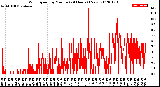 Milwaukee Weather Wind Speed<br>by Minute<br>(24 Hours) (New)