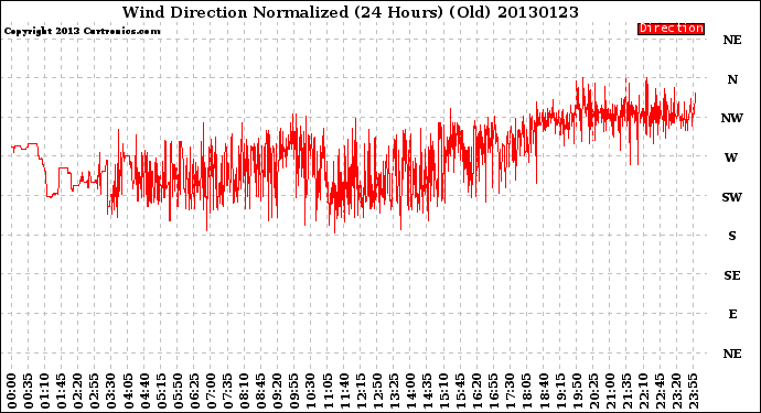 Milwaukee Weather Wind Direction<br>Normalized<br>(24 Hours) (Old)