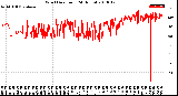 Milwaukee Weather Wind Direction<br>(24 Hours)