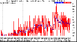 Milwaukee Weather Wind Speed<br>Actual and Median<br>by Minute<br>(24 Hours) (Old)