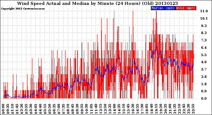 Milwaukee Weather Wind Speed<br>Actual and Median<br>by Minute<br>(24 Hours) (Old)