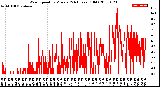 Milwaukee Weather Wind Speed<br>by Minute<br>(24 Hours) (Old)