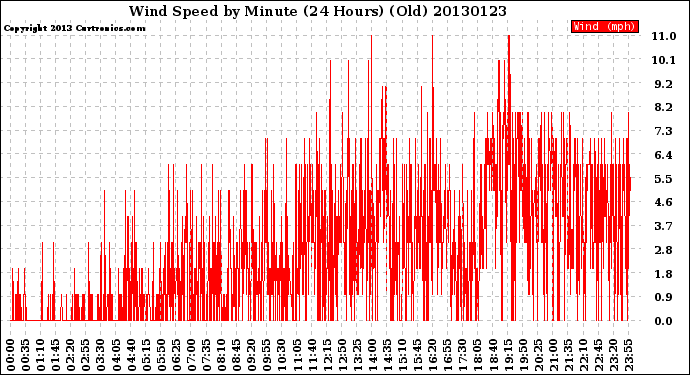 Milwaukee Weather Wind Speed<br>by Minute<br>(24 Hours) (Old)